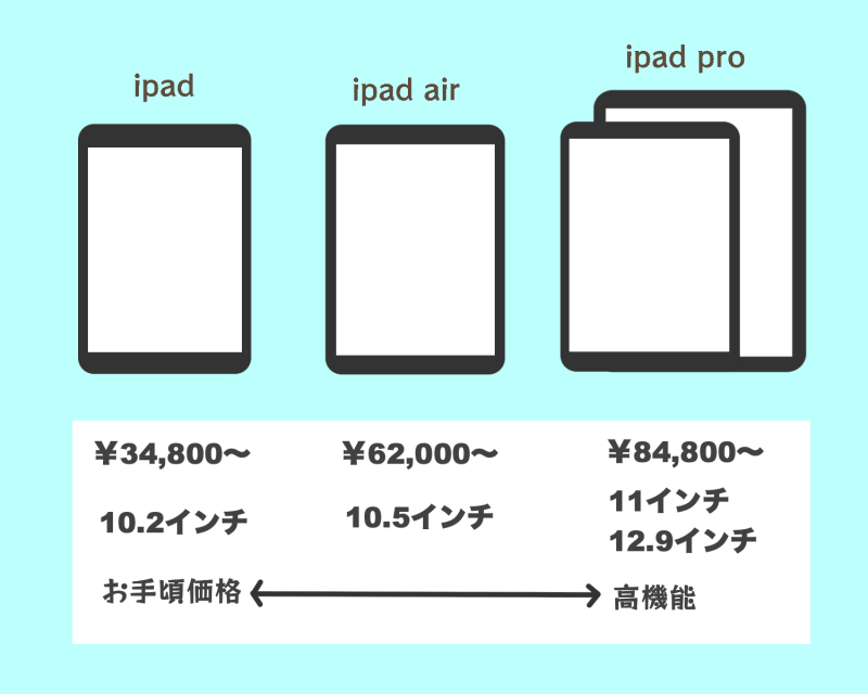 Ipadでイラストを描く環境づくり Ipadを使って良かったこと 困ったこと Medibang Paint 無料のイラスト マンガ制作ツール